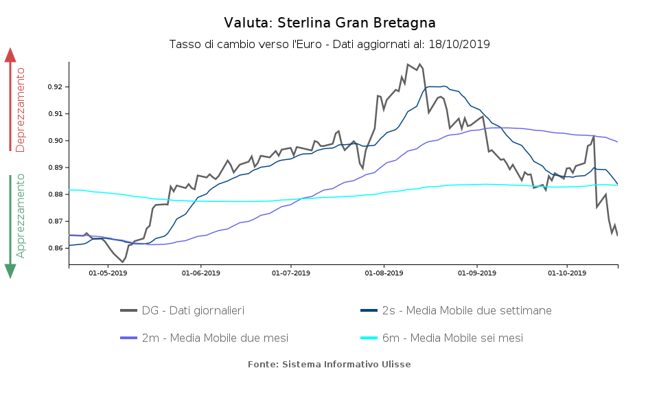 tasso di cambio sterliana verso euro