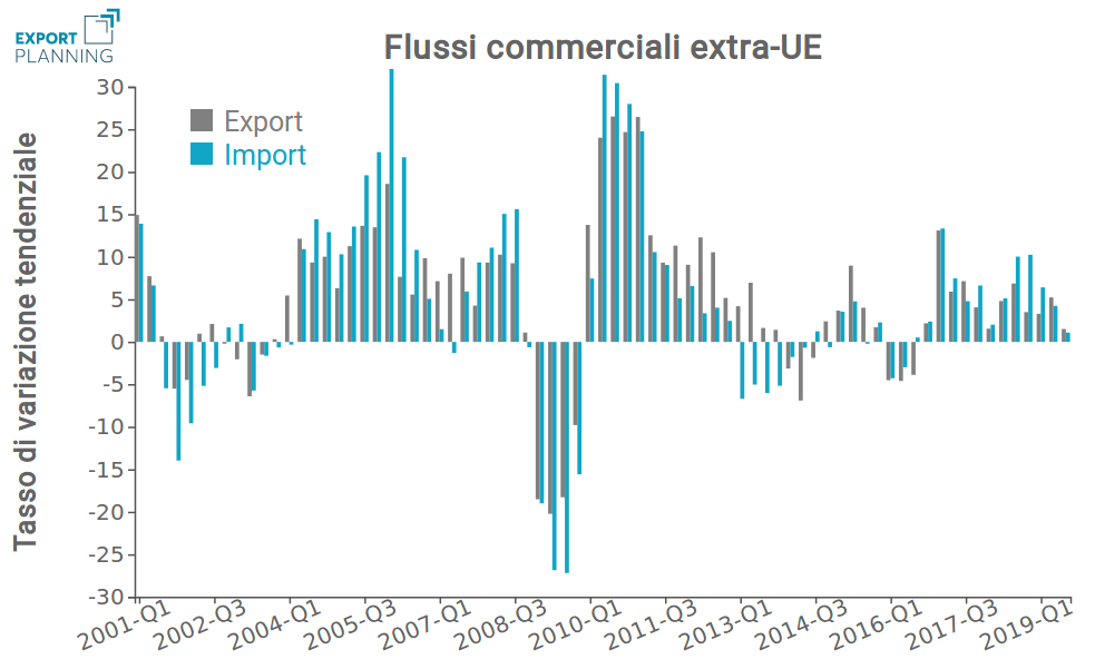 Tassi di crescita tendenziali flussi extra-Ue