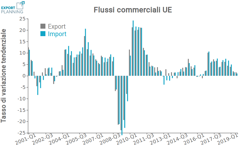 Tassi di crescita tendenziali flussi import/export Ue