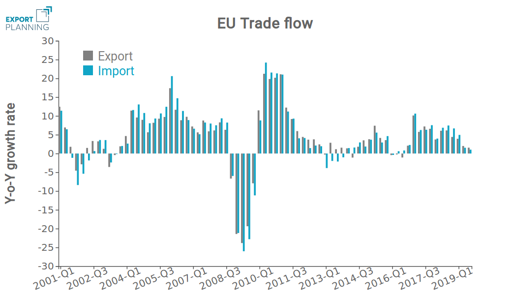 Tassi di crescita tendenziali flussi import/export Ue