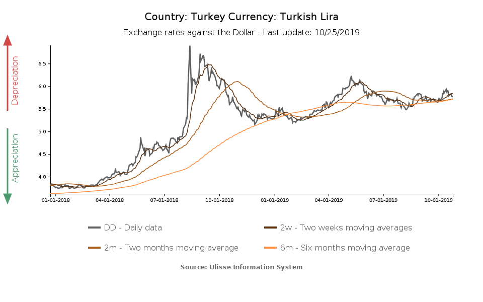 tasso di cambio lira turca verso dollaro