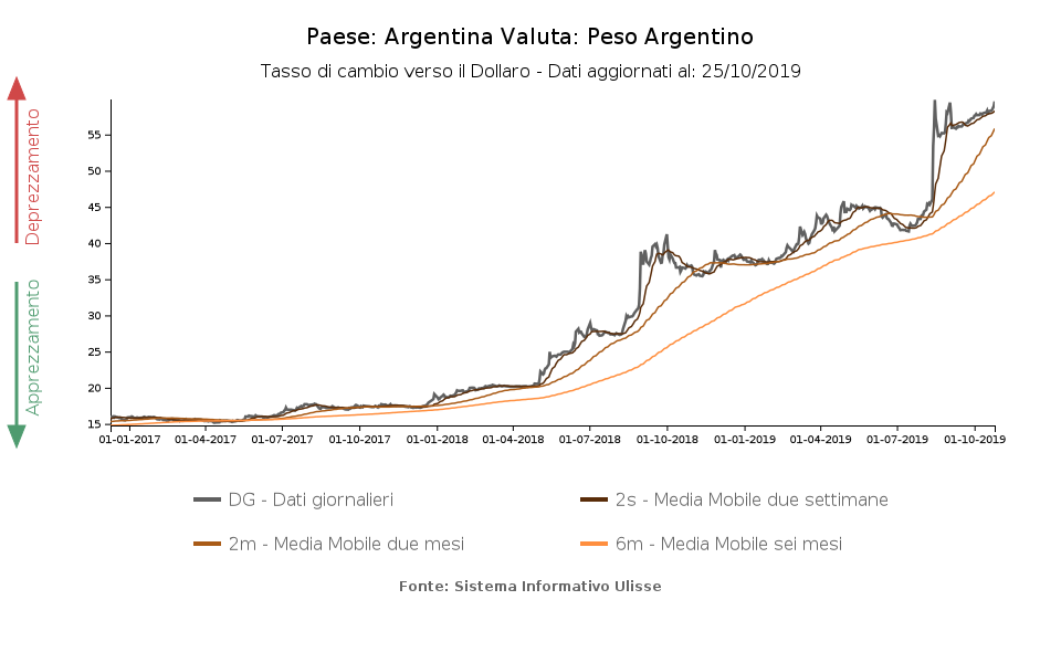 tasso di cambio peso argentino verso dollaro