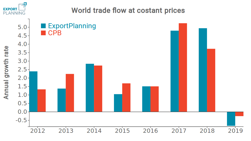 International trade at constant prices - Y-o-Y% growth