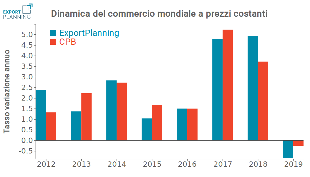 Tassi di crescita tendenziali commercio  mondiale a prezzi costanti