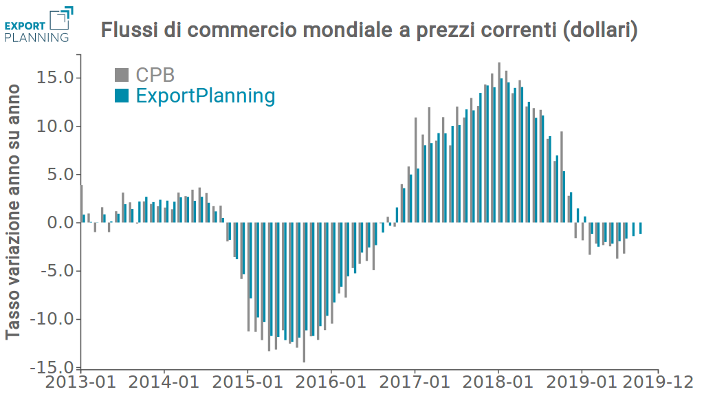 Tassi di crescita tendenziali commercio mondiale prezzi correnti