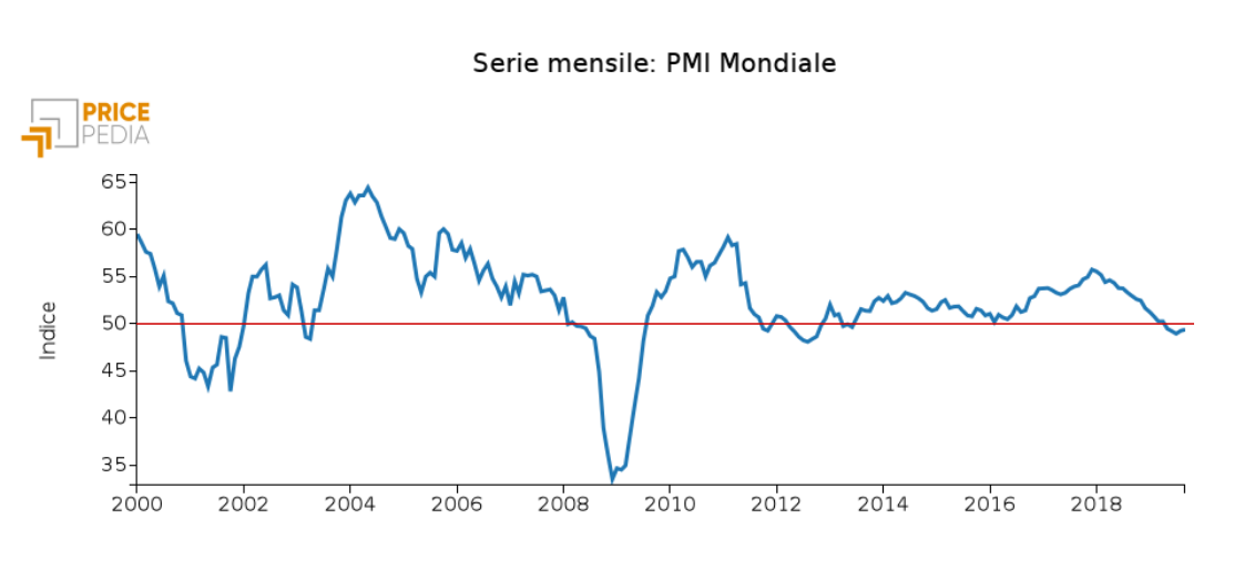 Indice PMI mondiale