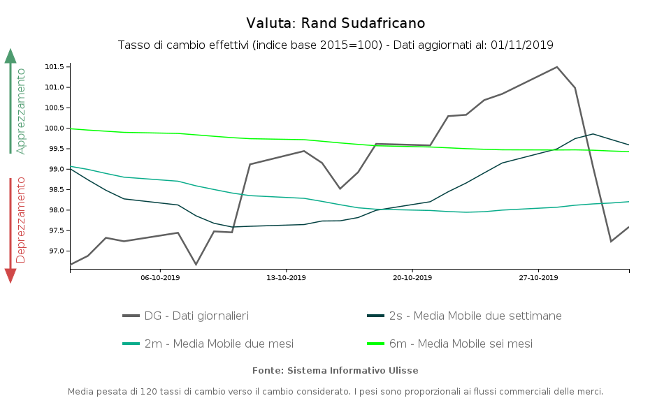 Tasso di cambio effettivo del Rand sudafricano