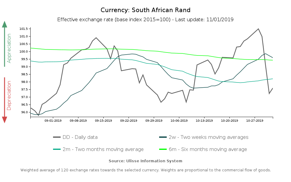 Tasso di cambio effettivo del Rand sudafricano