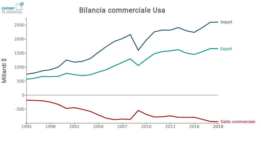 Bilancia commerciale USA