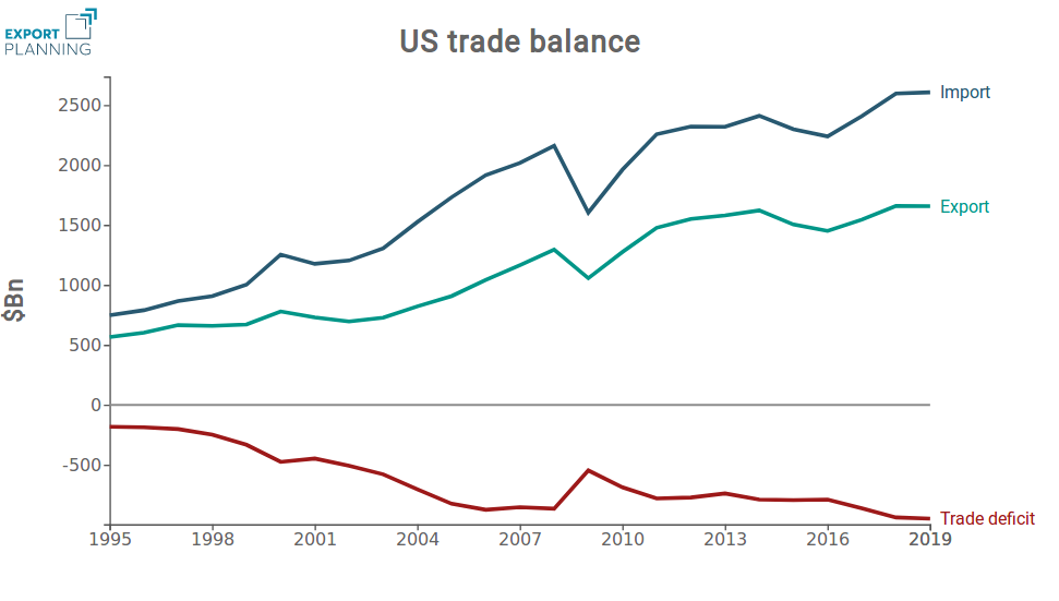 US Trade Balance