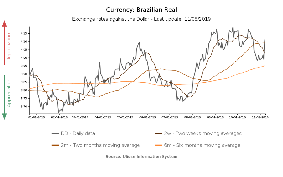 tasso di cambio real brasiliano verso dollaro