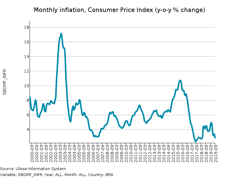 cpi brasile