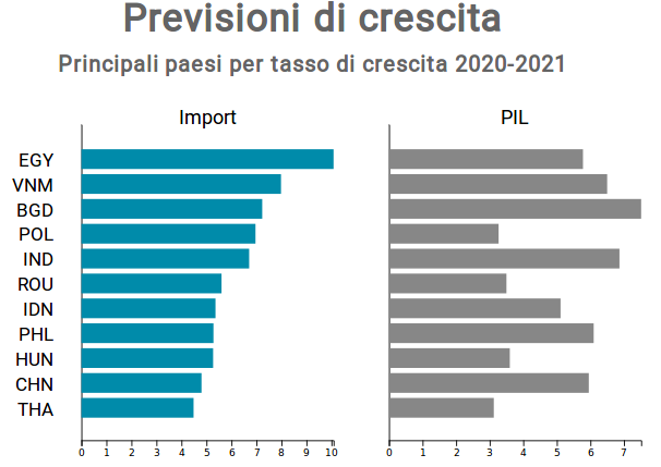 Tasso di crescita dell'import e del PIL 2020-2021