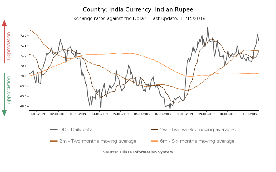 tasso di cambio rupia indiana verso dollaro