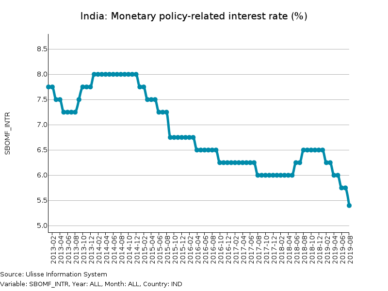tasso d'interesse india