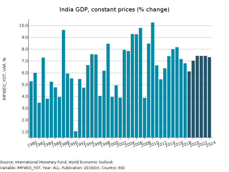 tasso di crescita pil india