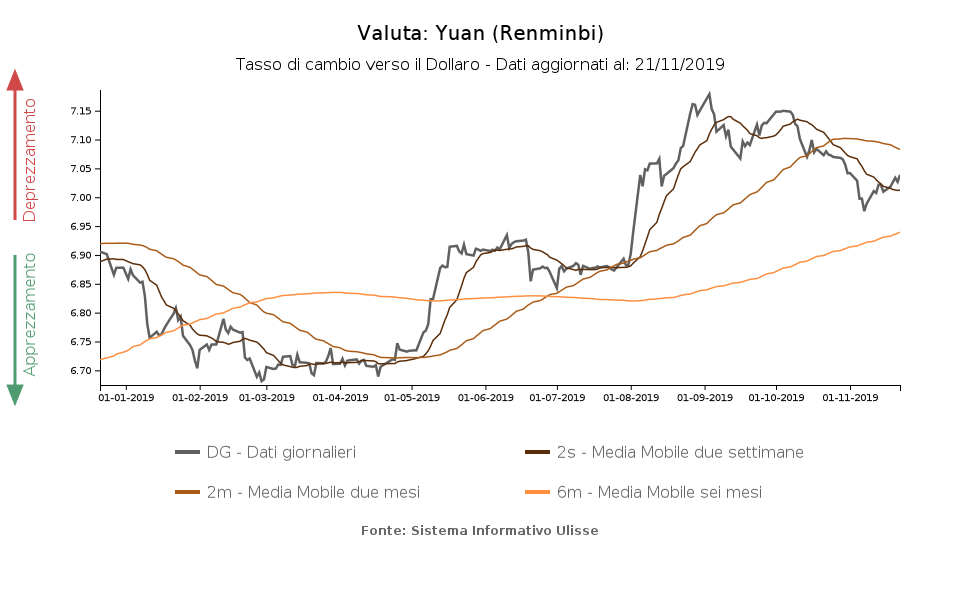 tasso di cambio verso il dollaro yuan cinese