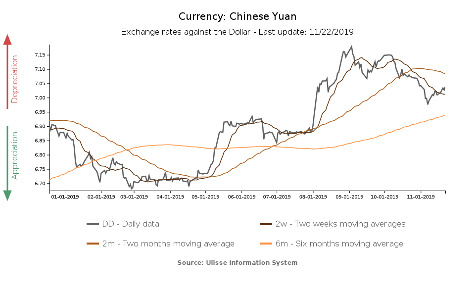tasso di cambio verso il dollaro yuan cinese