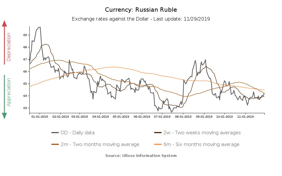 tasso di cambio verso il dollaro rublo russo