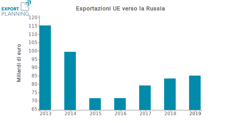 Esportazioni UE sul mercato russo