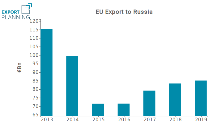 EU export to Russia (bn€)