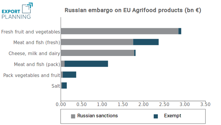 Russian embargo