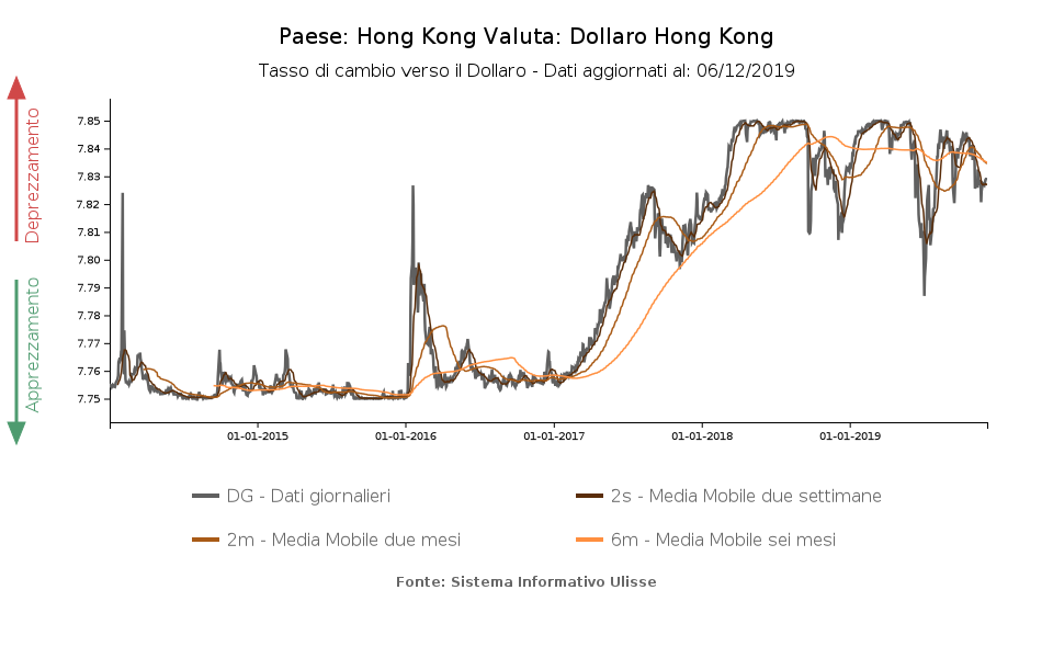 tasso di cambio verso il dollaro del dollaro di hong kong