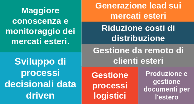 Aree di digitalizzazione PMI