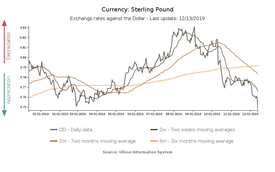 tasso di cambio verso il dollaro della sterlina