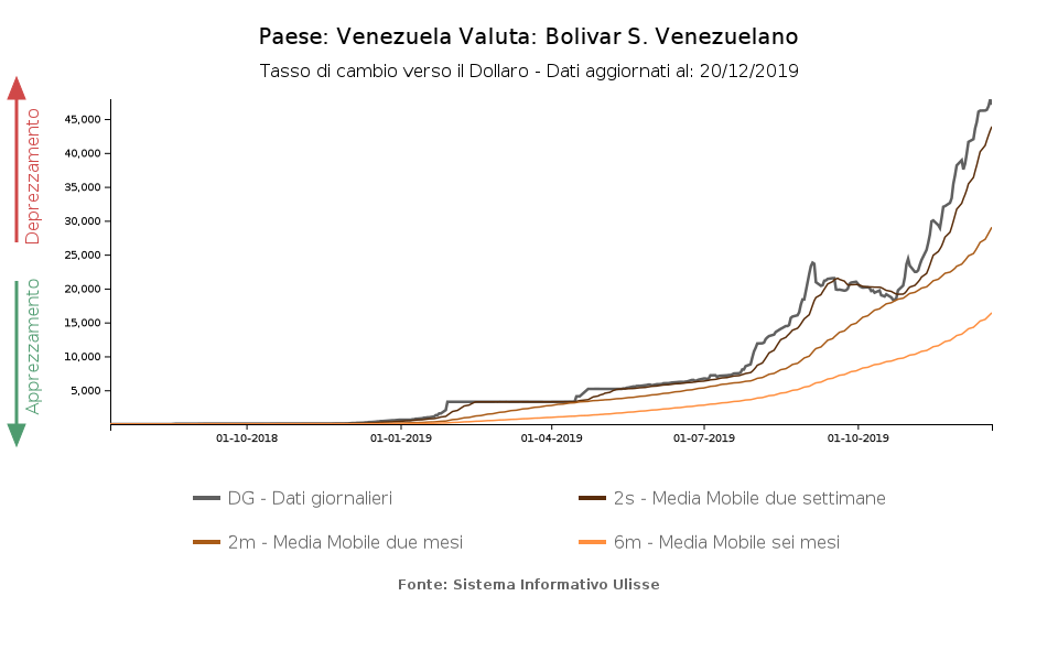 tasso di cambio verso il dollaro bolivar venezuelano