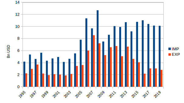 trade balance cuba