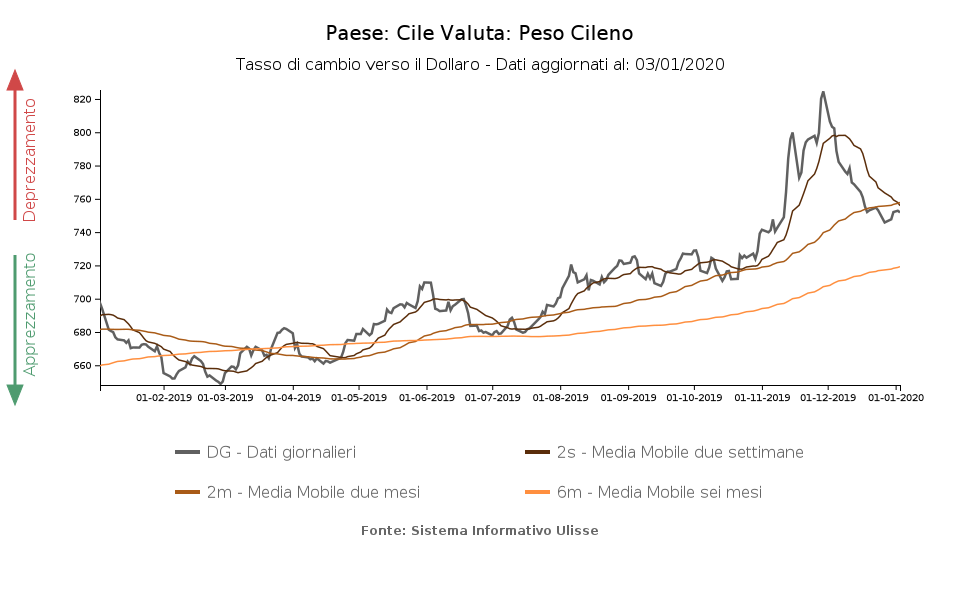 tasso di cambio verso il dollaro peso cileno