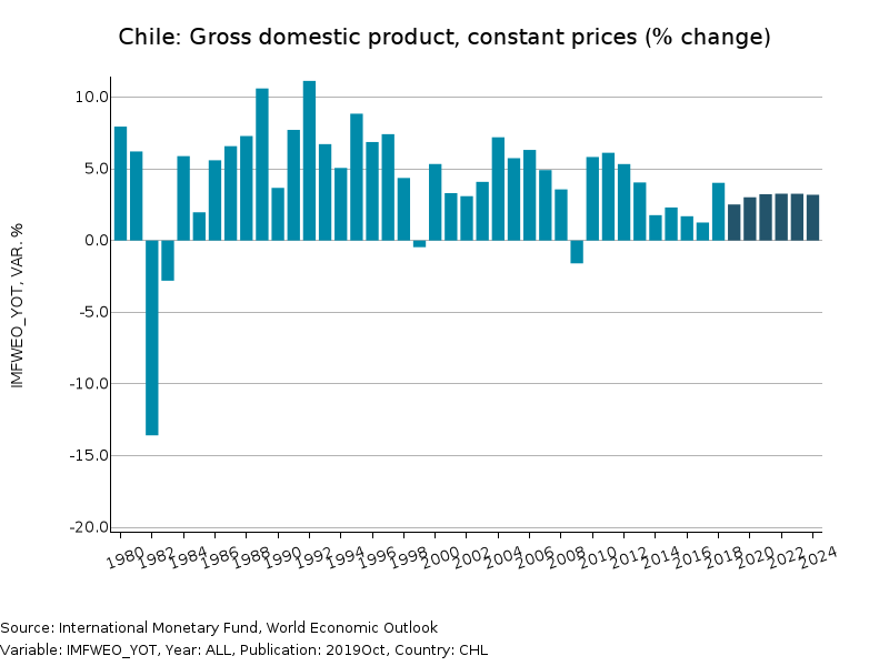 tasso di crescita pil cile