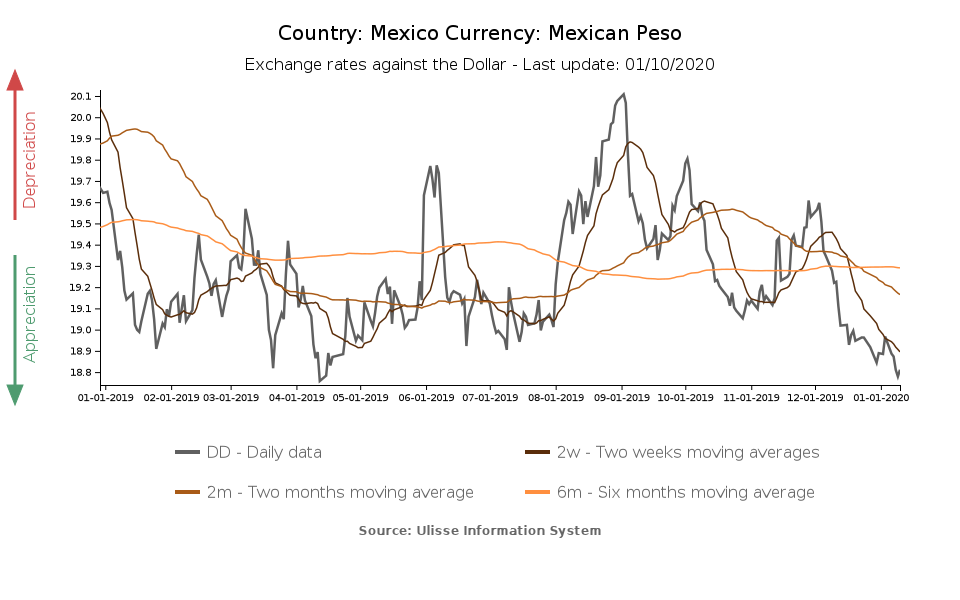 tasso di cambio verso il dollaro peso messicano