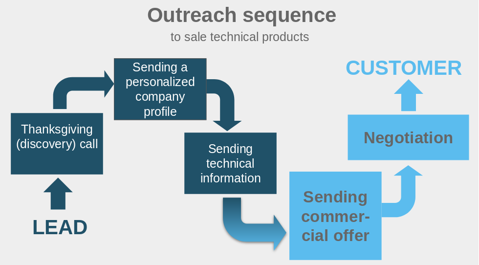 Outreach sequence