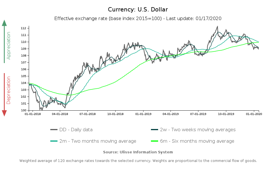 tasso di cambio effettivo dollaro
