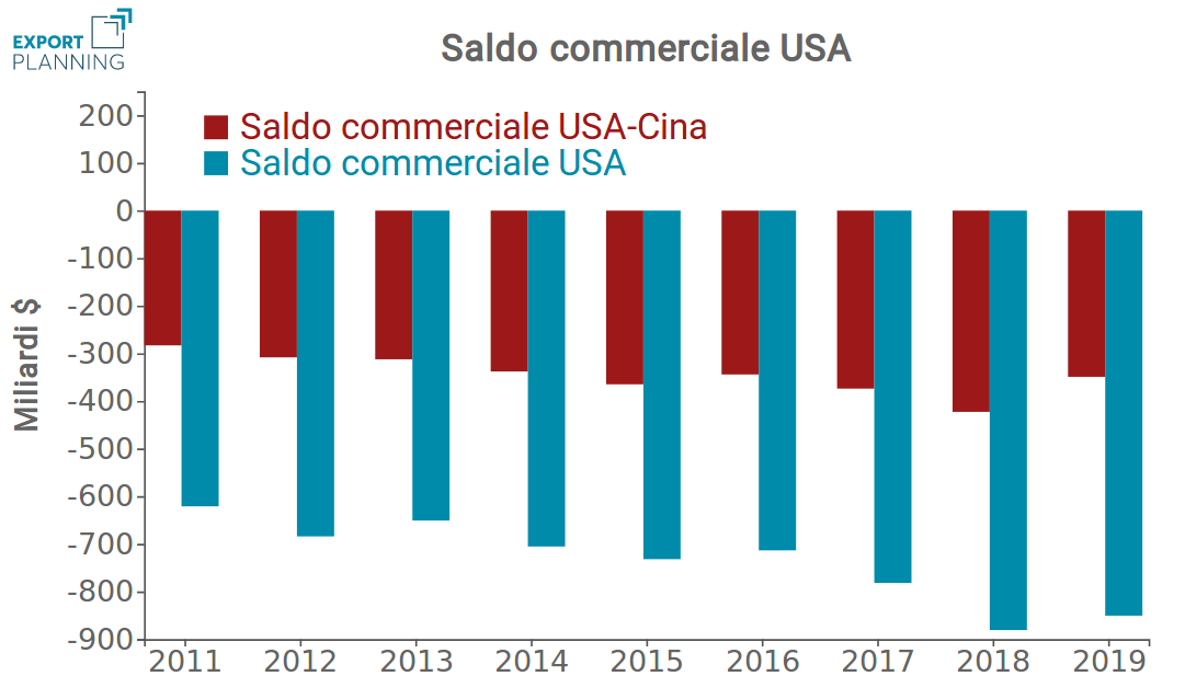 Saldo commerciale USA