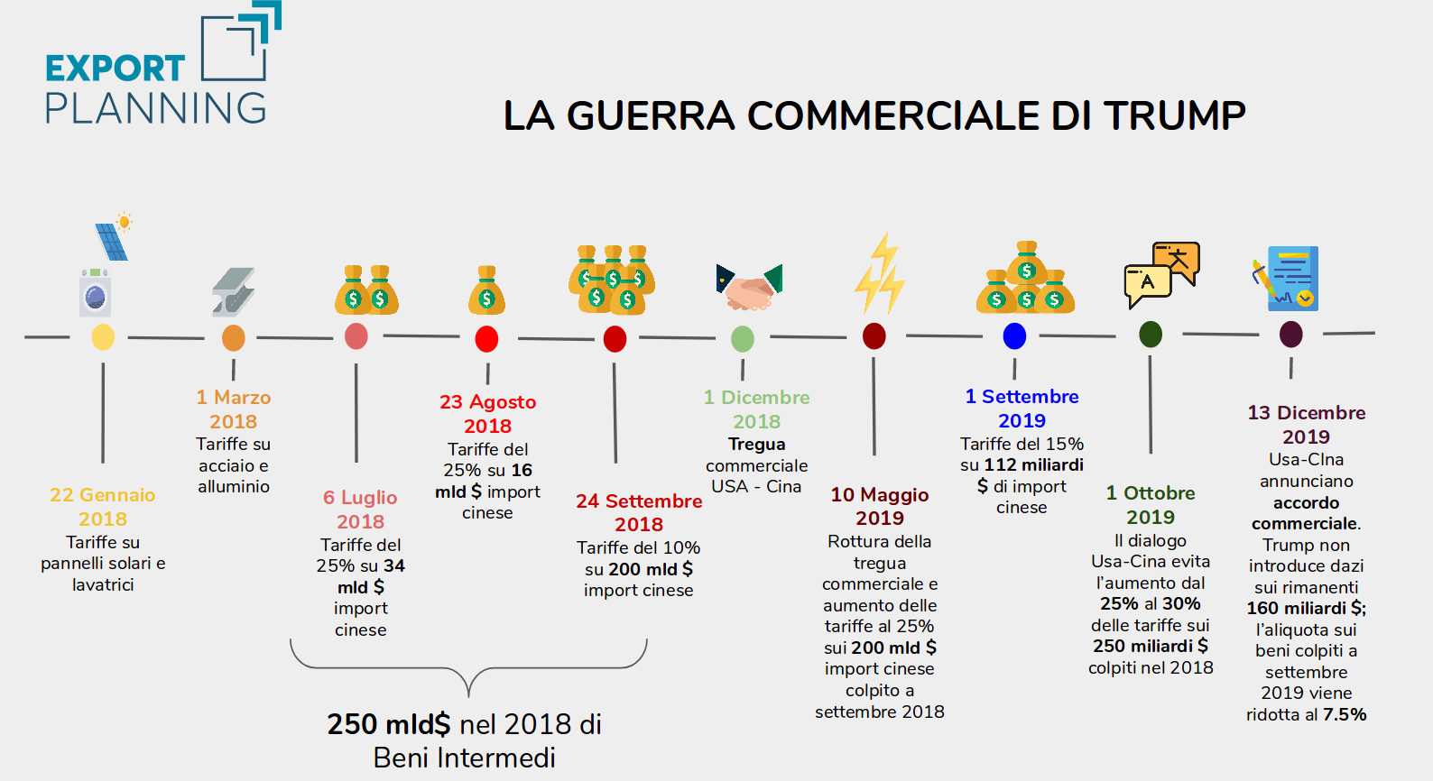 Timeline Guerra Commerciale