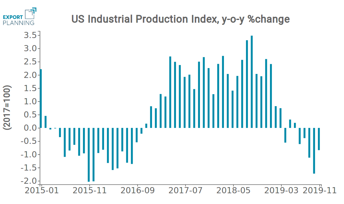 US Industrial Production Index