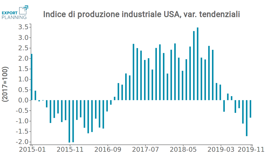 Indice di Produzione USA