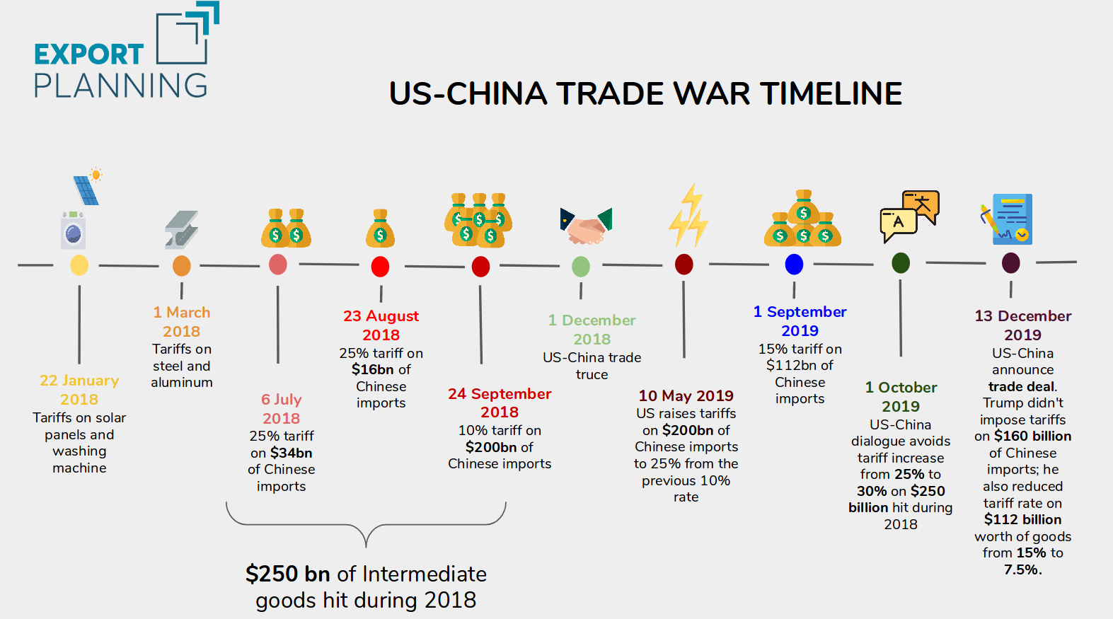 Trade War Timeline