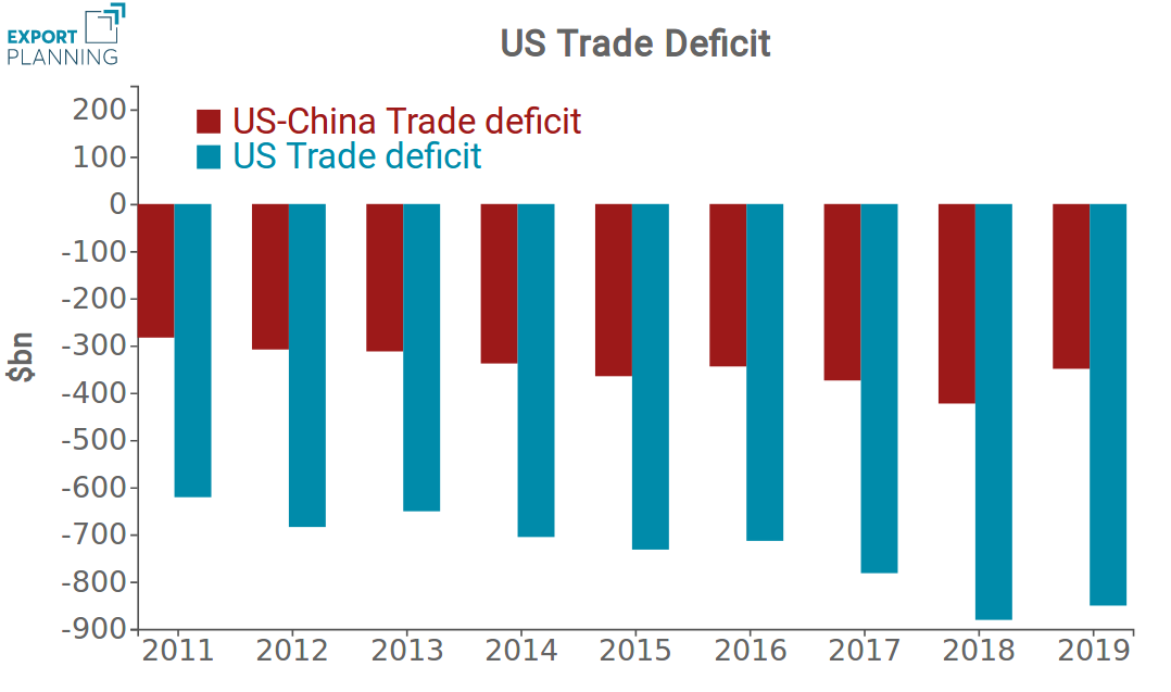 US trade deficit