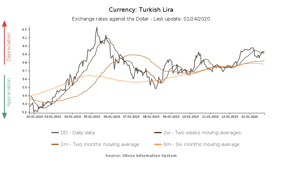tasso di cambio lira turca verso il dollaro