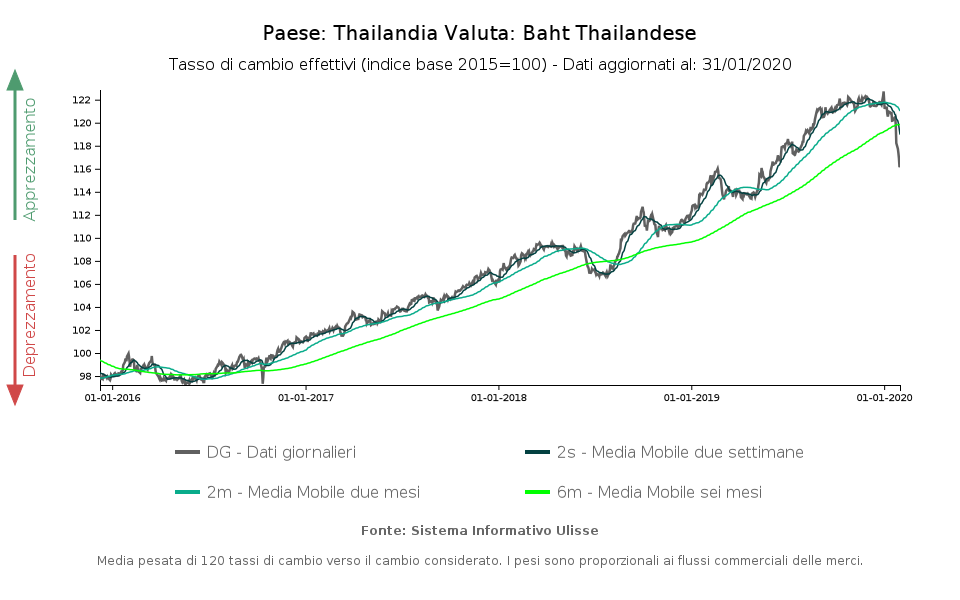 tasso di cambio effettivo baht thailandese