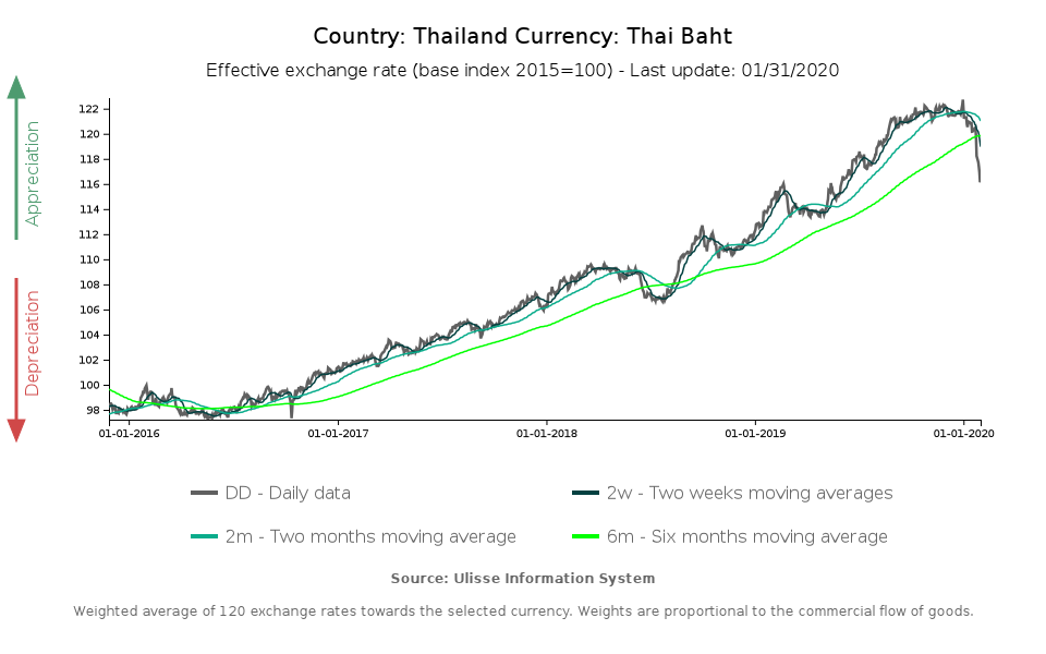 tasso di cambio effettivo baht thailandese
