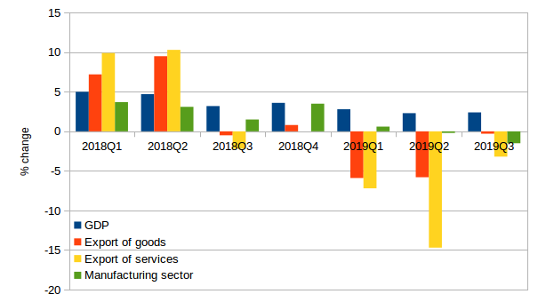 Principali indicatori economici