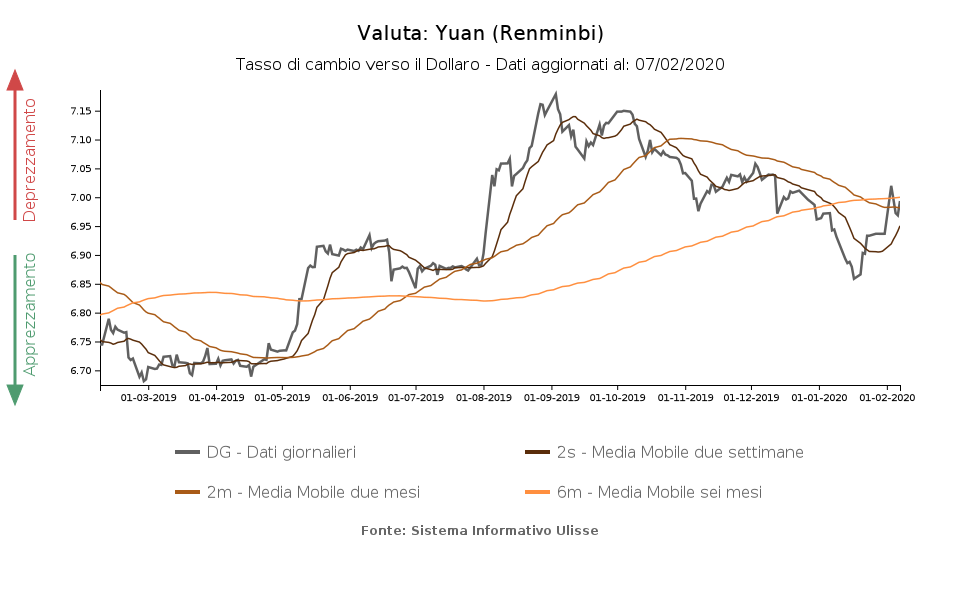 tasso di cambio yuan cinese verso il dollaro