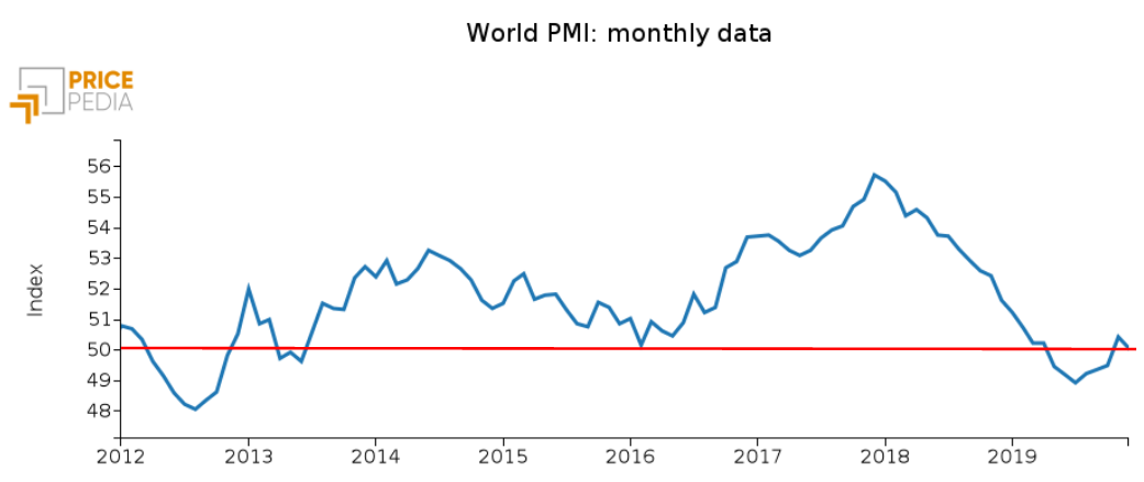 PMI mensile 2012-2019