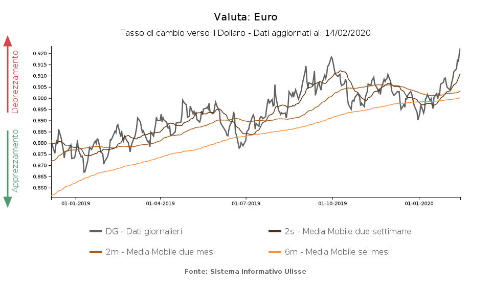 tasso di cambio euro vs il dollaro