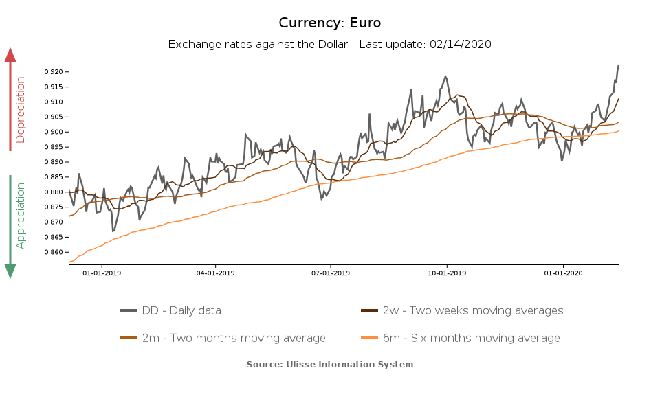 tasso di cambio euro vs il dollaro